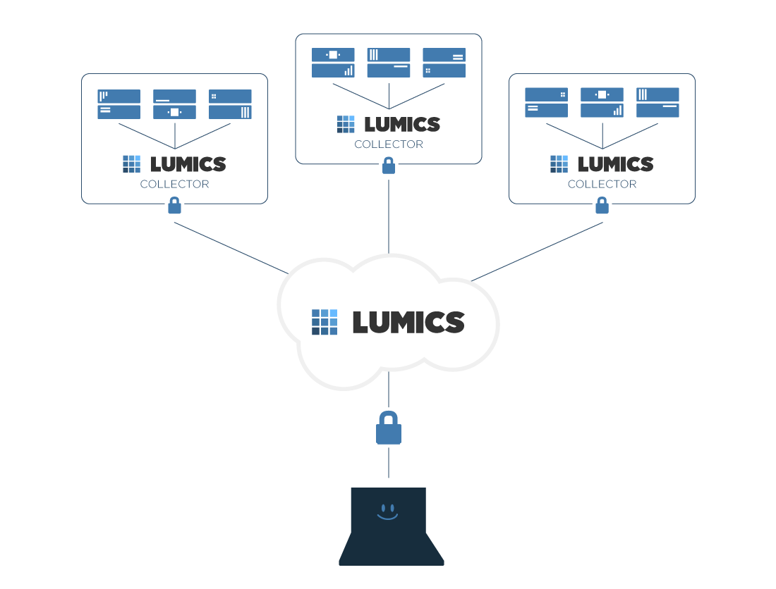 Lumics Architecture Model